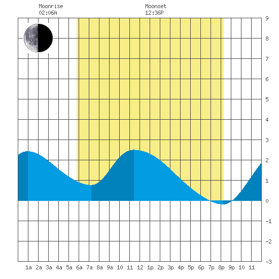 Clarksburg tide chart for Sunday, May 22, 2022