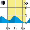 Clarksburg tide chart for Sunday, May 22, 2022