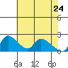 Clarksburg tide chart for Tuesday, May 24, 2022