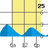 Clarksburg tide chart for Wednesday, May 25, 2022