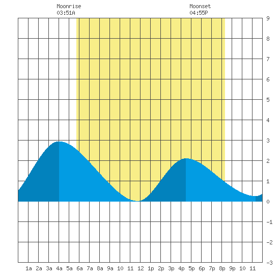 Clarksburg tide chart for Thursday, May 26, 2022