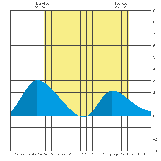 Clarksburg tide chart for Friday, May 27, 2022