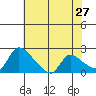 Clarksburg tide chart for Friday, May 27, 2022