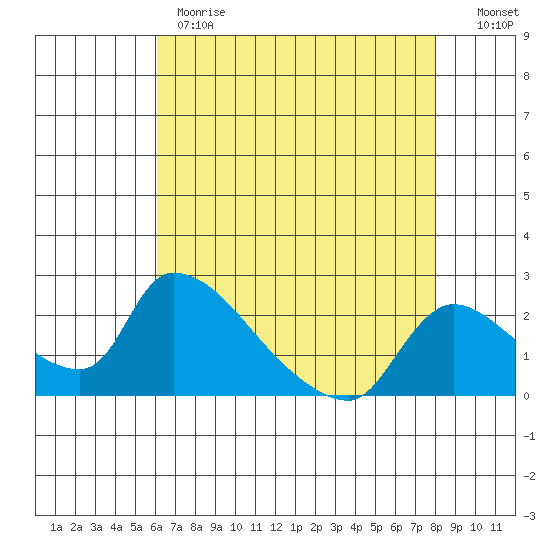 Clarksburg tide chart for Monday, May 2, 2022