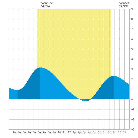 Clarksburg tide chart for Tuesday, May 31, 2022