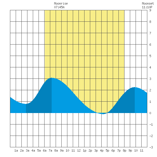 Clarksburg tide chart for Tuesday, May 3, 2022