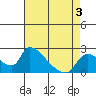 Clarksburg tide chart for Tuesday, May 3, 2022