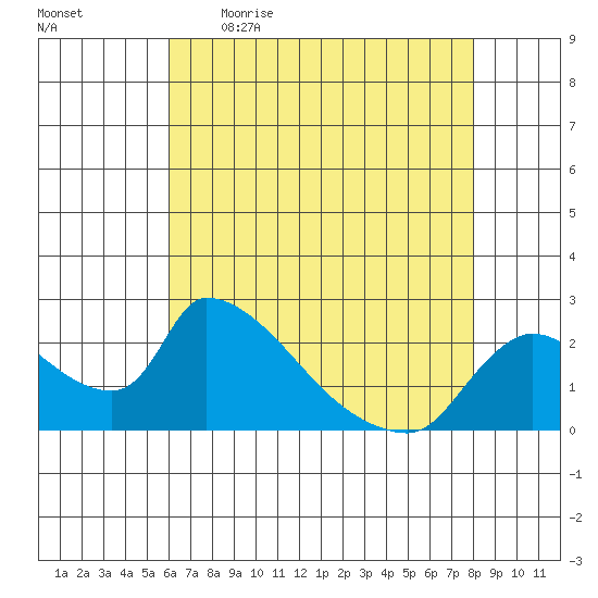 Clarksburg tide chart for Wednesday, May 4, 2022