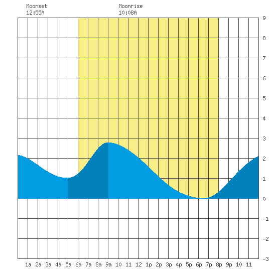 Clarksburg tide chart for Friday, May 6, 2022