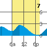 Clarksburg tide chart for Saturday, May 7, 2022