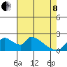 Clarksburg tide chart for Sunday, May 8, 2022