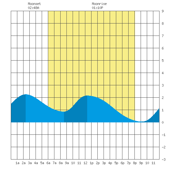 Clarksburg tide chart for Monday, May 9, 2022