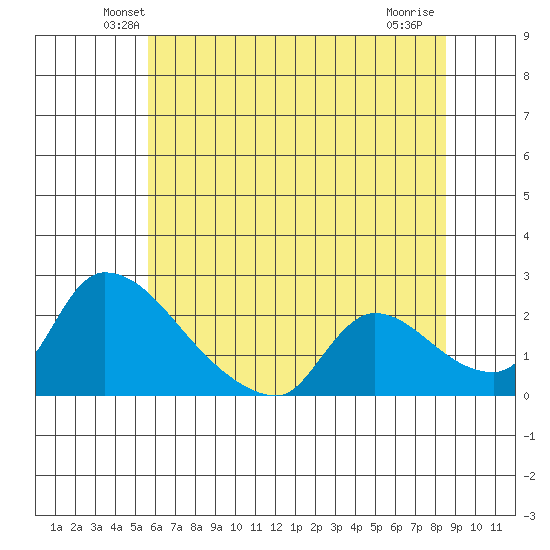 Clarksburg tide chart for Saturday, June 11, 2022