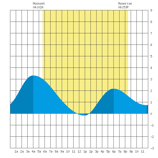 Clarksburg tide chart for Sunday, June 12, 2022