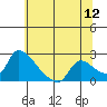 Clarksburg tide chart for Sunday, June 12, 2022