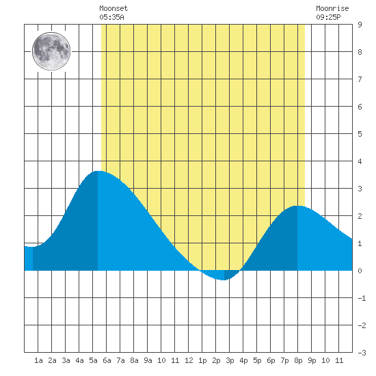 Clarksburg tide chart for Tuesday, June 14, 2022