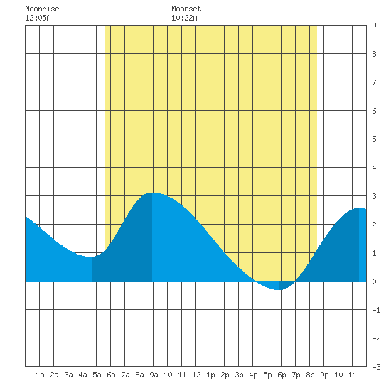 Clarksburg tide chart for Saturday, June 18, 2022