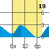 Clarksburg tide chart for Sunday, June 19, 2022