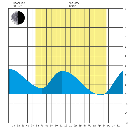 Clarksburg tide chart for Monday, June 20, 2022