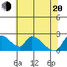 Clarksburg tide chart for Monday, June 20, 2022