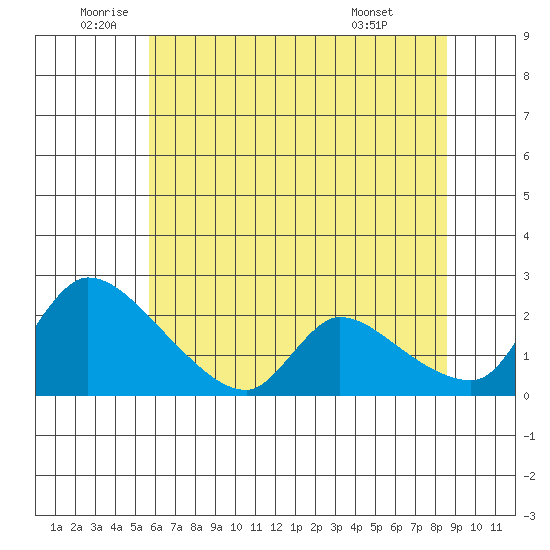 Clarksburg tide chart for Thursday, June 23, 2022