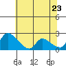 Clarksburg tide chart for Thursday, June 23, 2022