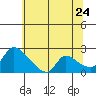 Clarksburg tide chart for Friday, June 24, 2022