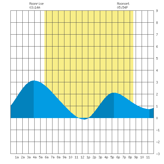 Clarksburg tide chart for Saturday, June 25, 2022