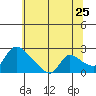 Clarksburg tide chart for Saturday, June 25, 2022