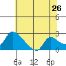 Clarksburg tide chart for Sunday, June 26, 2022