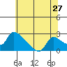Clarksburg tide chart for Monday, June 27, 2022