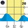 Clarksburg tide chart for Tuesday, June 28, 2022