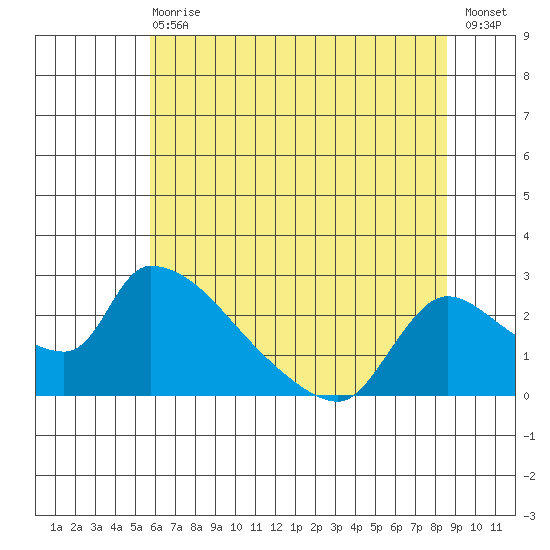 Clarksburg tide chart for Wednesday, June 29, 2022