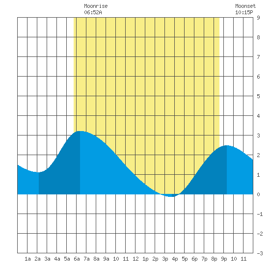 Clarksburg tide chart for Thursday, June 30, 2022