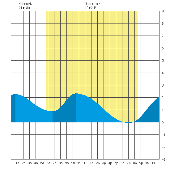 Clarksburg tide chart for Monday, June 6, 2022
