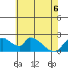 Clarksburg tide chart for Monday, June 6, 2022