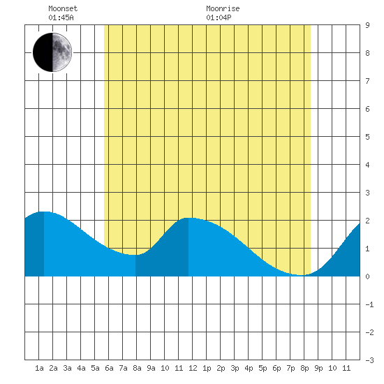 Clarksburg tide chart for Tuesday, June 7, 2022