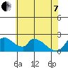 Clarksburg tide chart for Tuesday, June 7, 2022