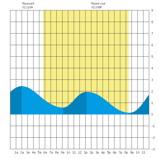Clarksburg tide chart for Wednesday, June 8, 2022