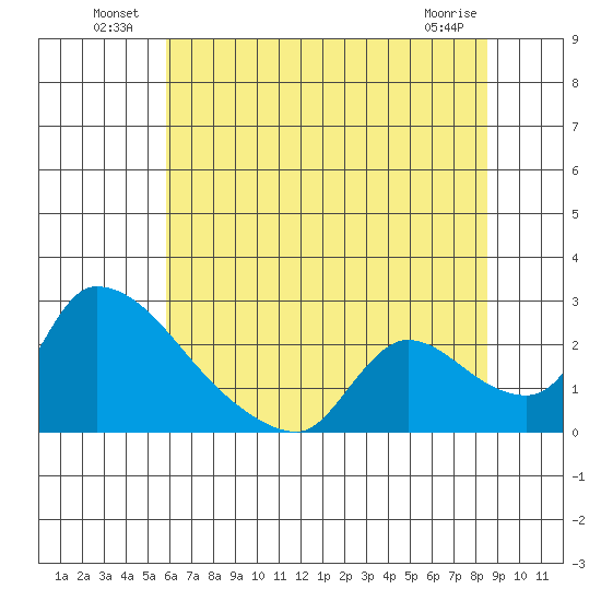Clarksburg tide chart for Sunday, July 10, 2022