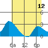 Clarksburg tide chart for Tuesday, July 12, 2022