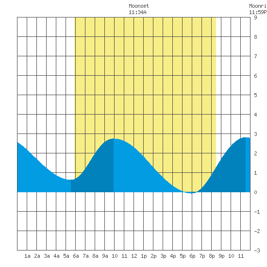 Clarksburg tide chart for Monday, July 18, 2022