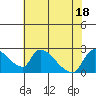 Clarksburg tide chart for Monday, July 18, 2022