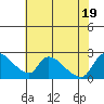 Clarksburg tide chart for Tuesday, July 19, 2022