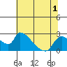 Clarksburg tide chart for Friday, July 1, 2022