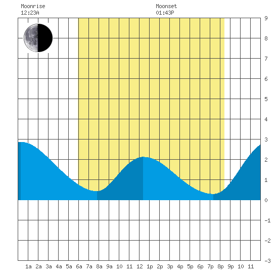 Clarksburg tide chart for Wednesday, July 20, 2022