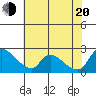 Clarksburg tide chart for Wednesday, July 20, 2022