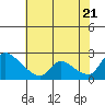 Clarksburg tide chart for Thursday, July 21, 2022