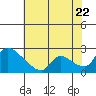 Clarksburg tide chart for Friday, July 22, 2022