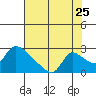 Clarksburg tide chart for Monday, July 25, 2022